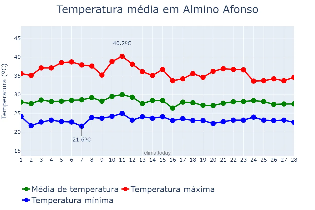 Temperatura em fevereiro em Almino Afonso, RN, BR