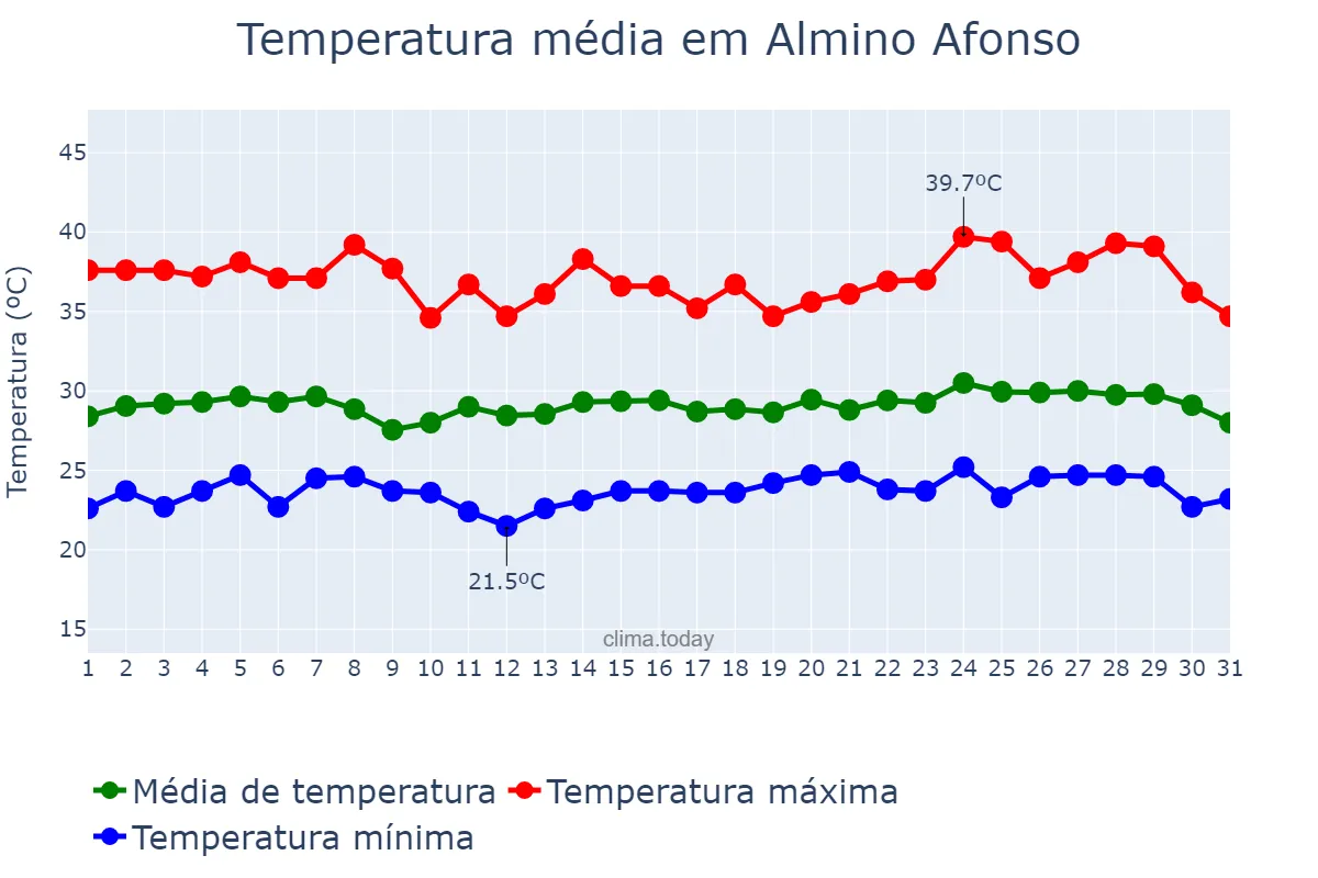 Temperatura em janeiro em Almino Afonso, RN, BR