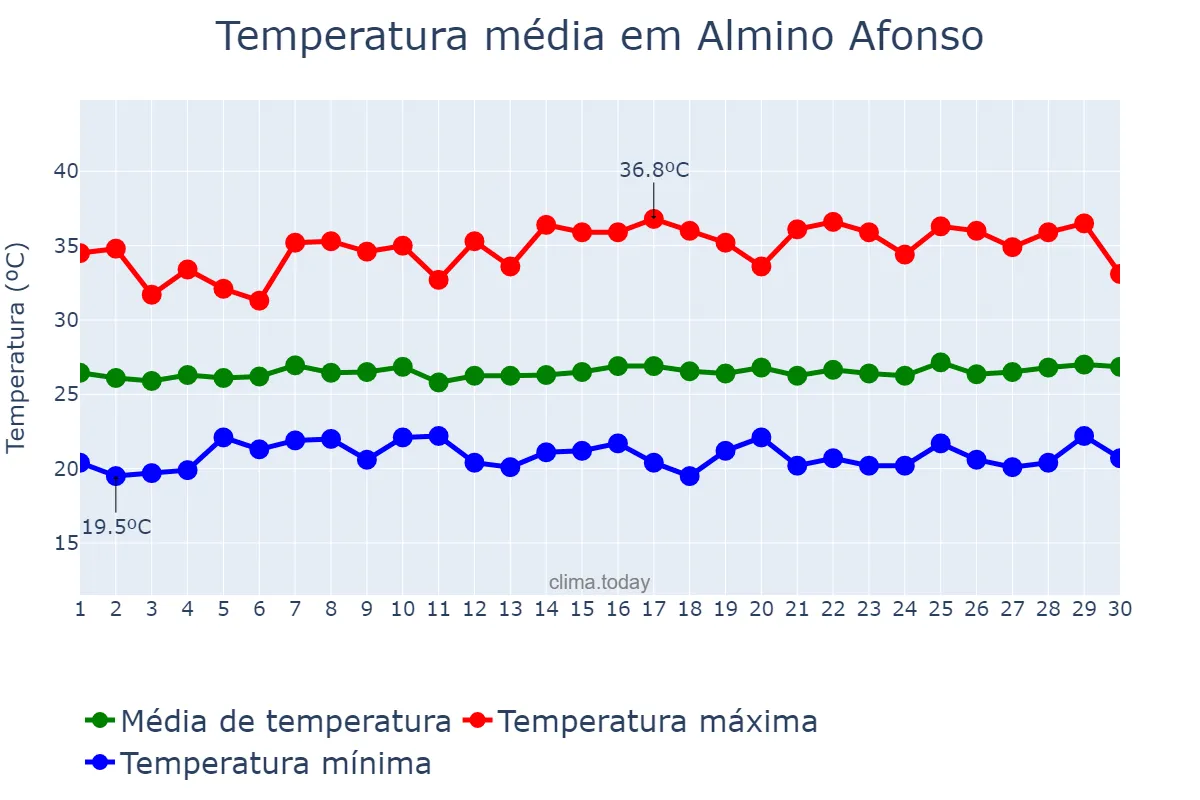 Temperatura em junho em Almino Afonso, RN, BR