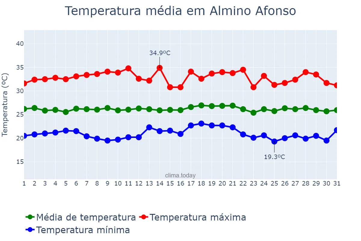 Temperatura em maio em Almino Afonso, RN, BR