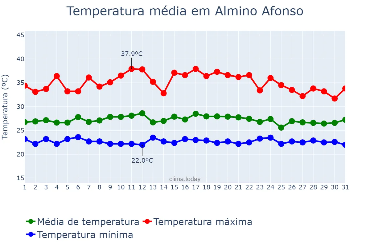 Temperatura em marco em Almino Afonso, RN, BR