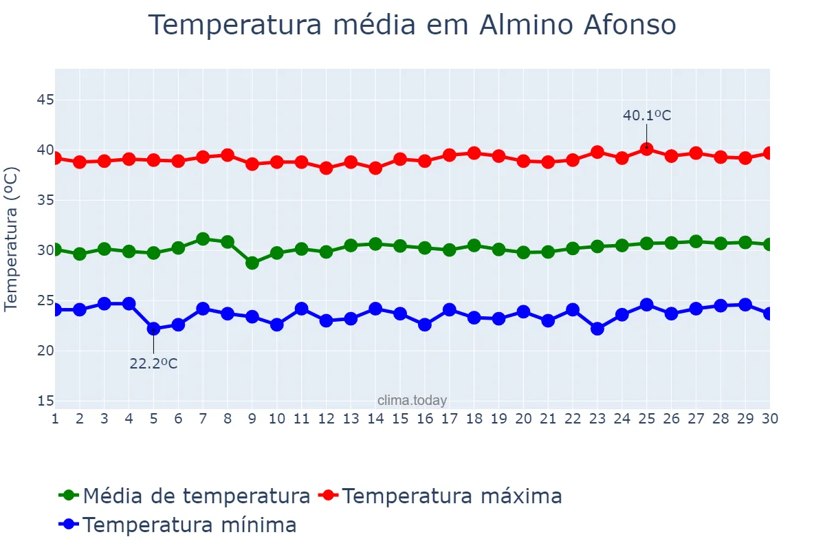 Temperatura em novembro em Almino Afonso, RN, BR