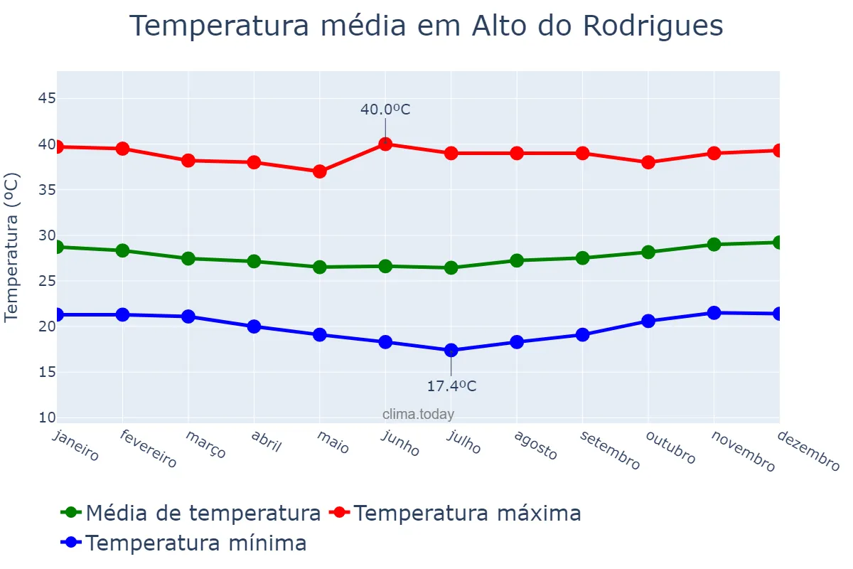 Temperatura anual em Alto do Rodrigues, RN, BR