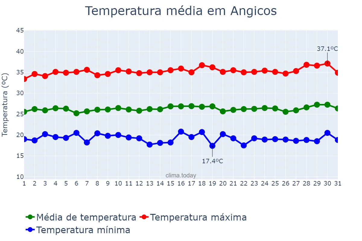 Temperatura em julho em Angicos, RN, BR