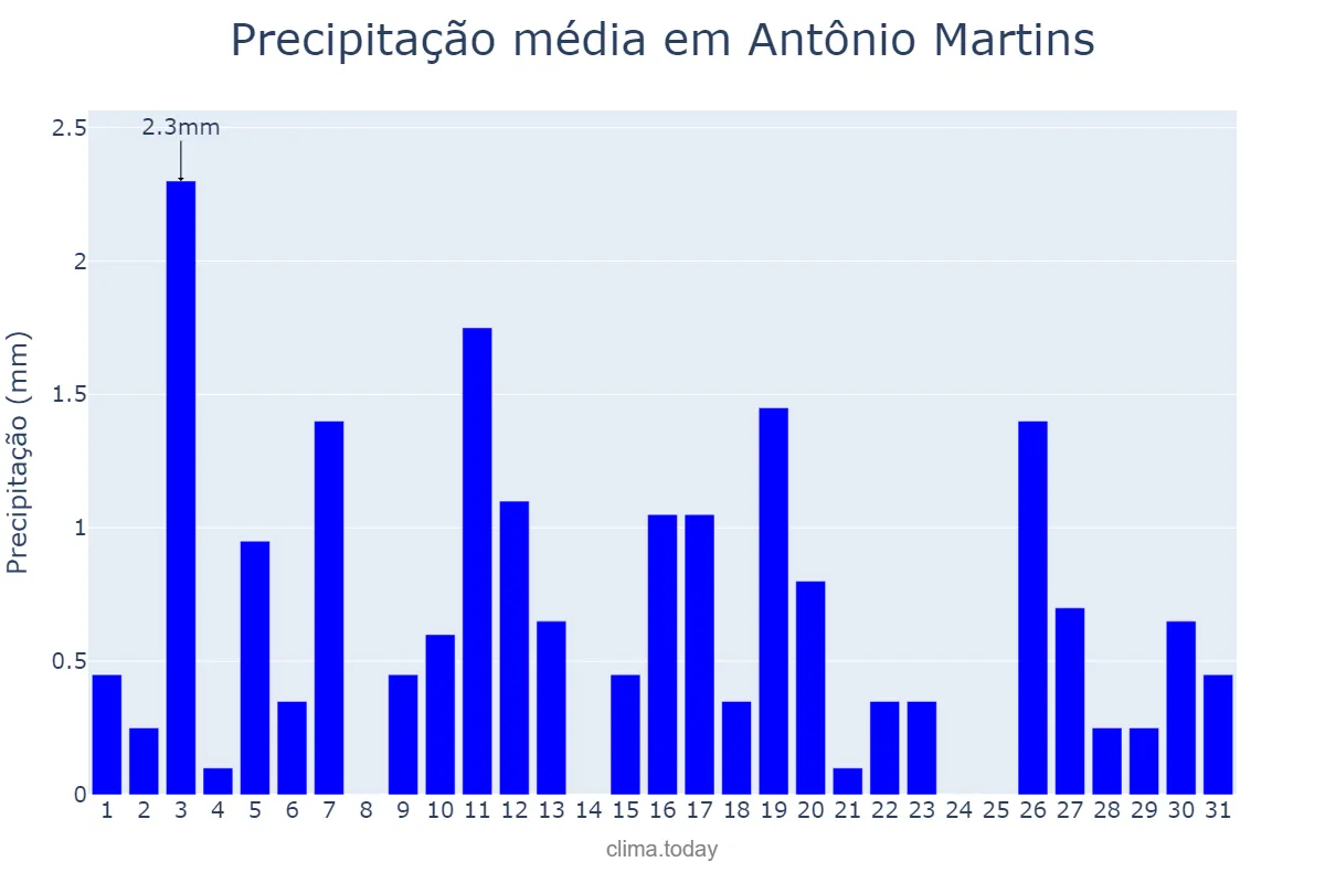 Precipitação em agosto em Antônio Martins, RN, BR