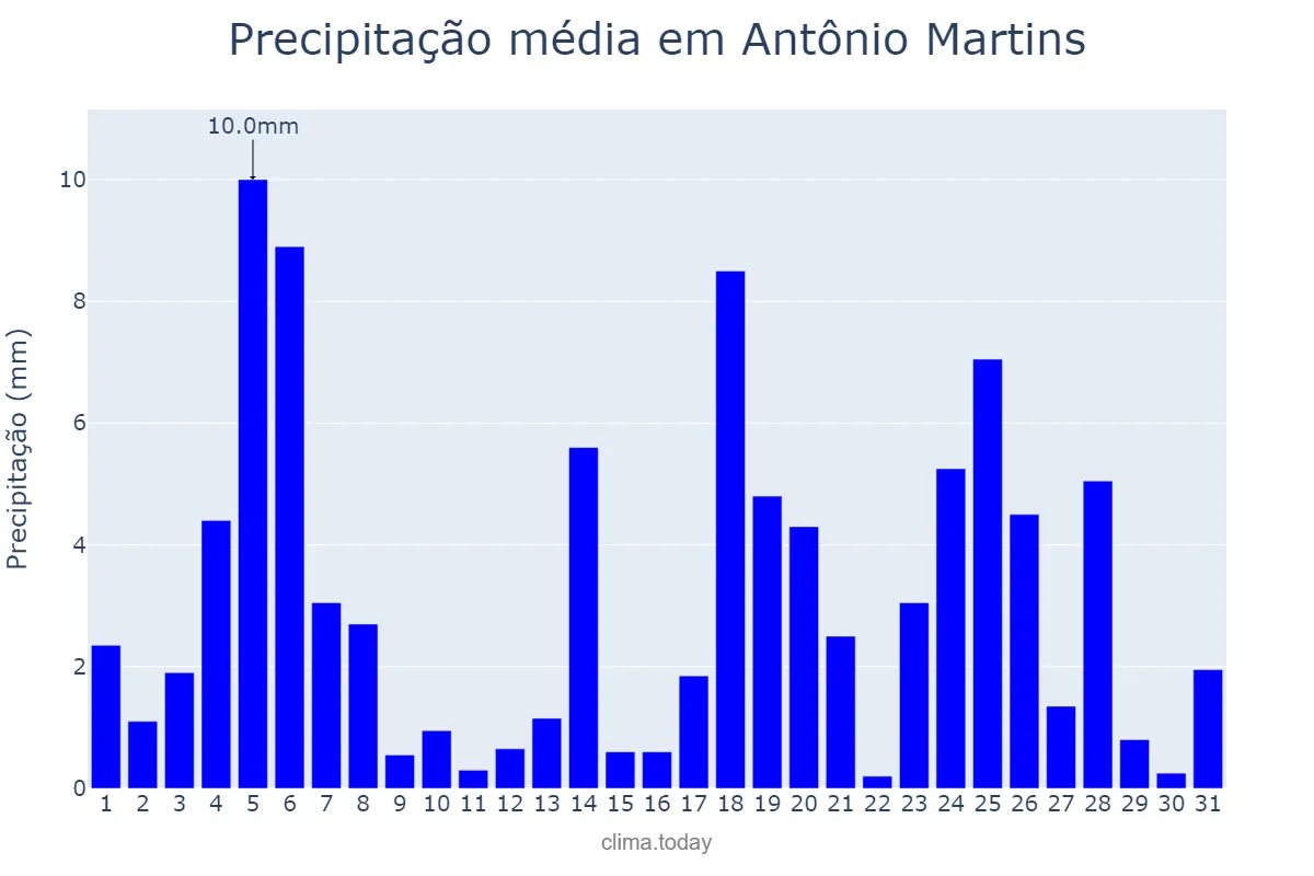 Precipitação em maio em Antônio Martins, RN, BR