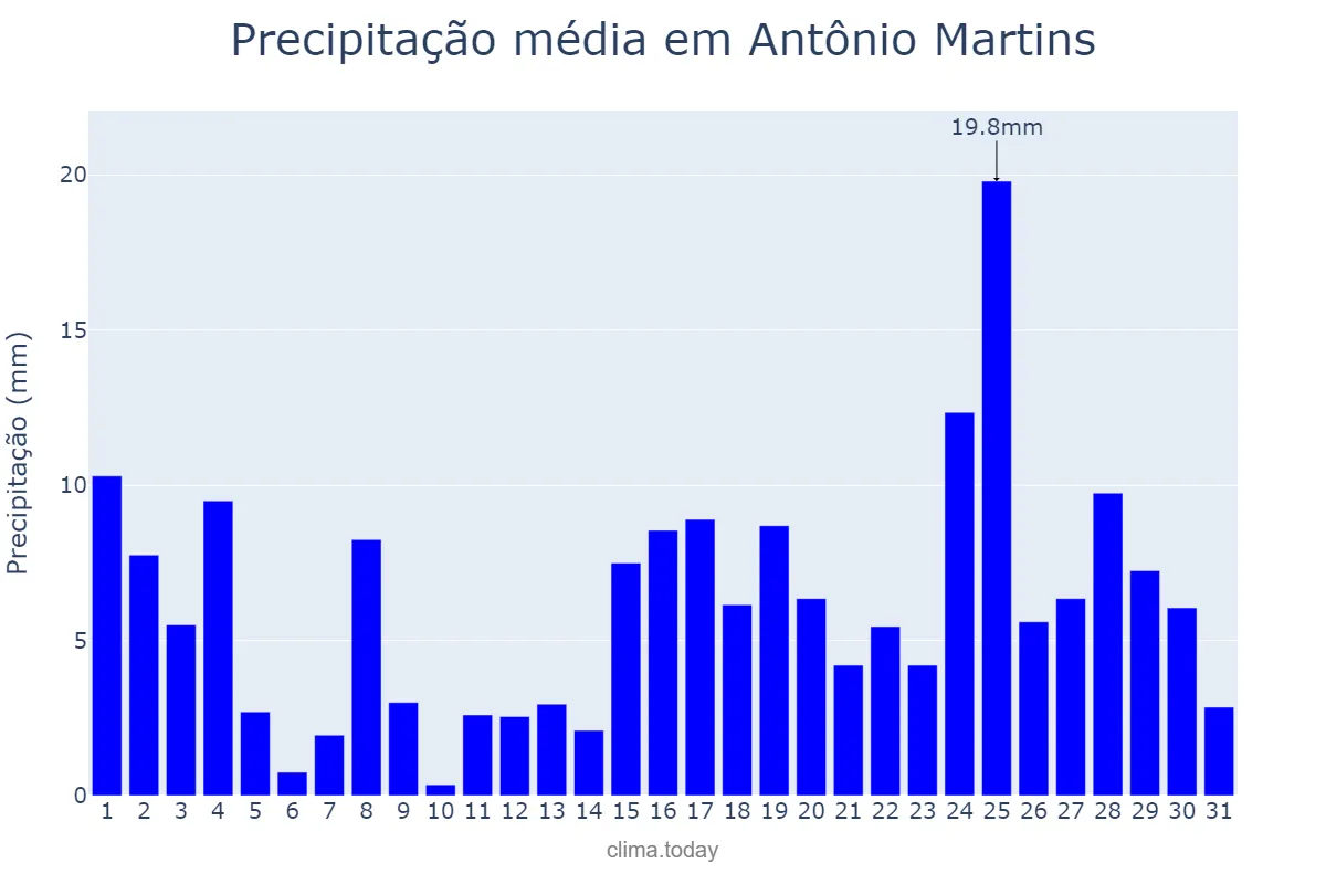 Precipitação em marco em Antônio Martins, RN, BR