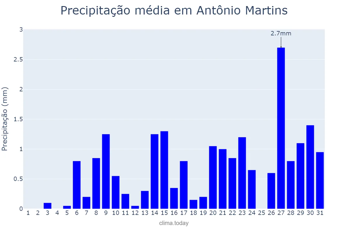 Precipitação em outubro em Antônio Martins, RN, BR