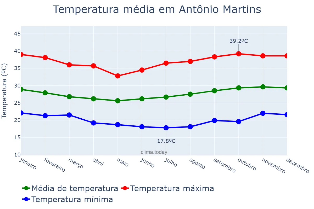 Temperatura anual em Antônio Martins, RN, BR