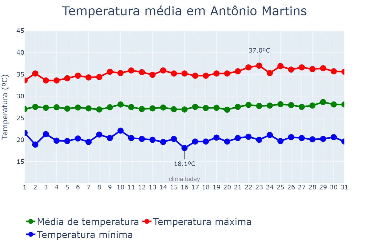 Temperatura em agosto em Antônio Martins, RN, BR