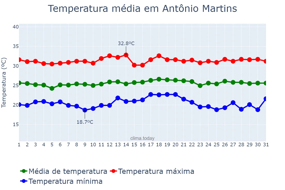 Temperatura em maio em Antônio Martins, RN, BR