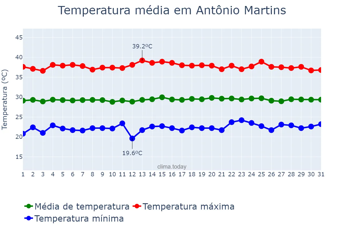 Temperatura em outubro em Antônio Martins, RN, BR