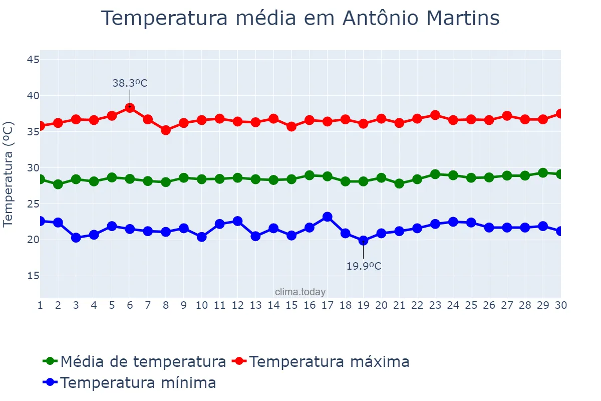 Temperatura em setembro em Antônio Martins, RN, BR