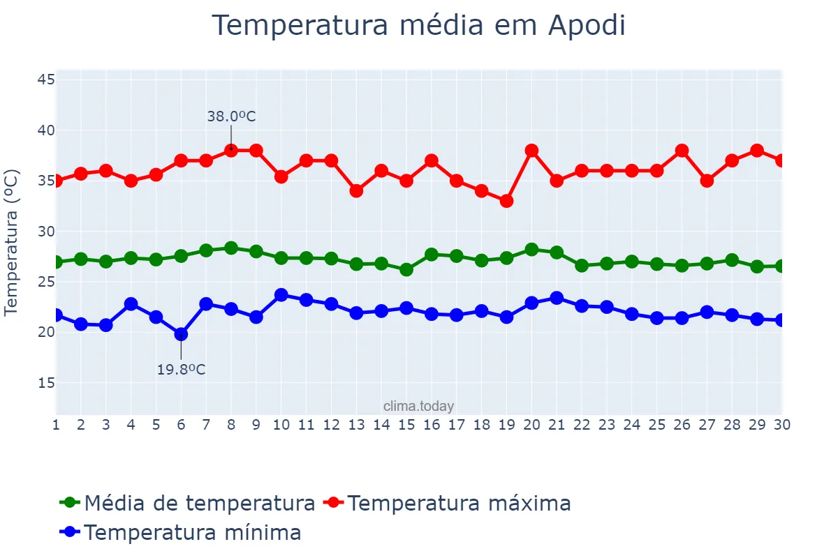 Temperatura em abril em Apodi, RN, BR