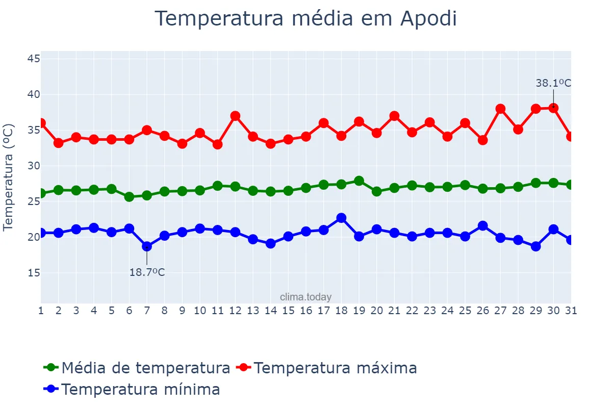 Temperatura em julho em Apodi, RN, BR