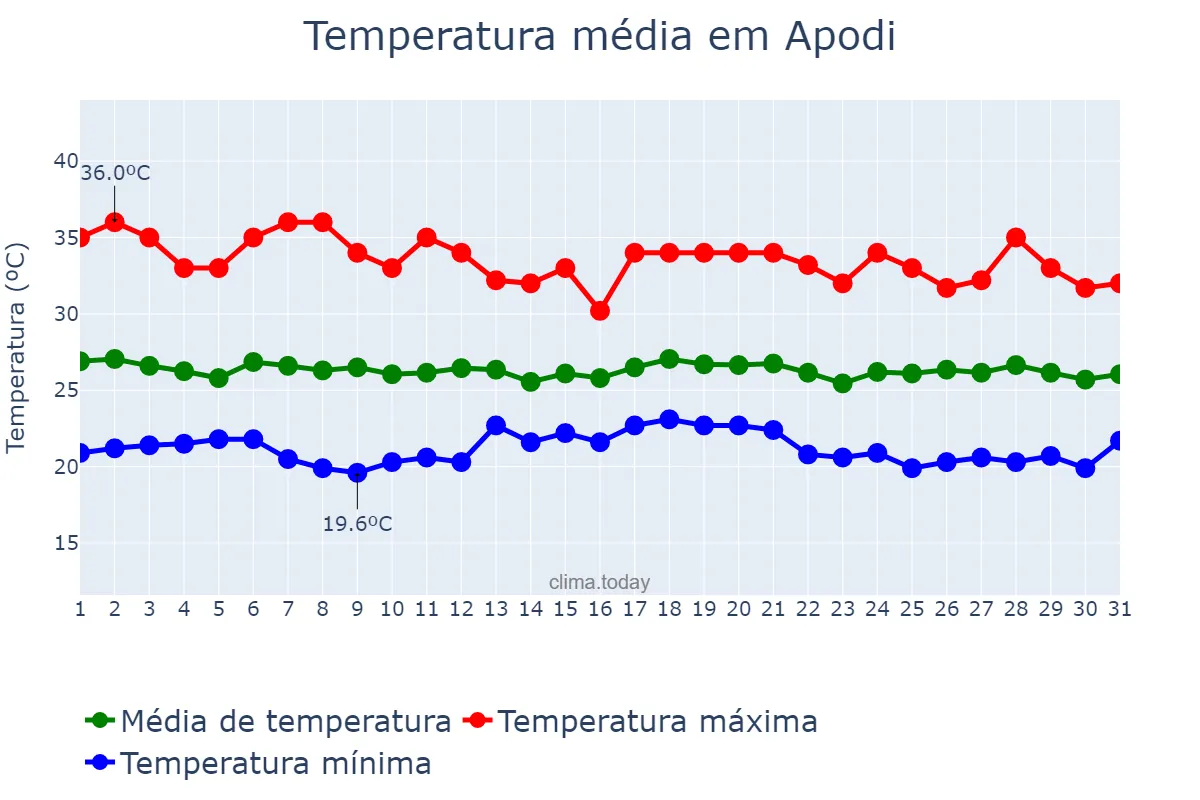 Temperatura em maio em Apodi, RN, BR