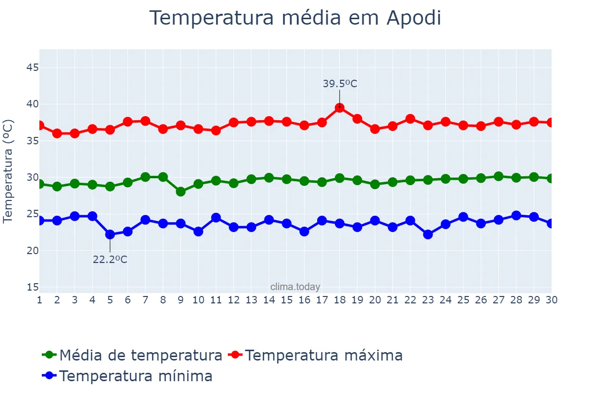 Temperatura em novembro em Apodi, RN, BR