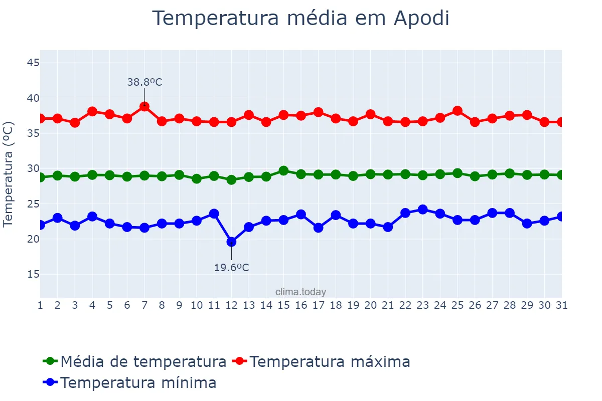 Temperatura em outubro em Apodi, RN, BR