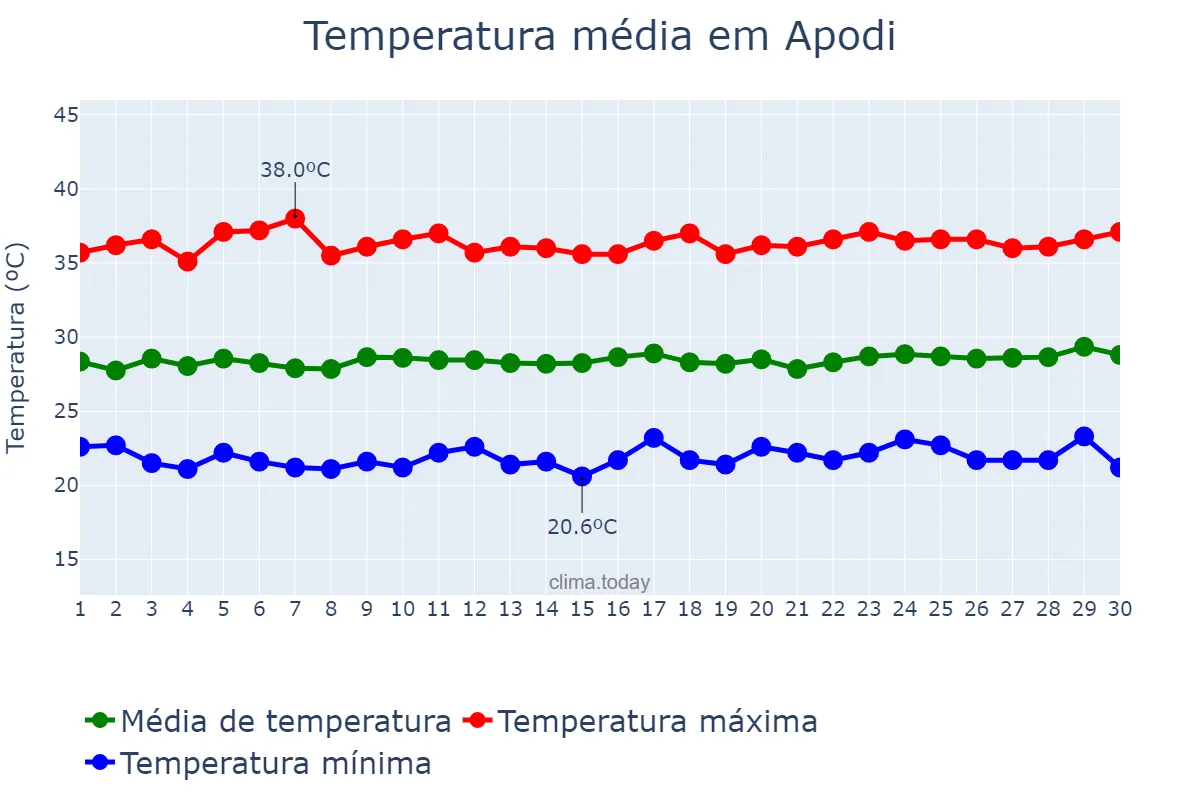 Temperatura em setembro em Apodi, RN, BR