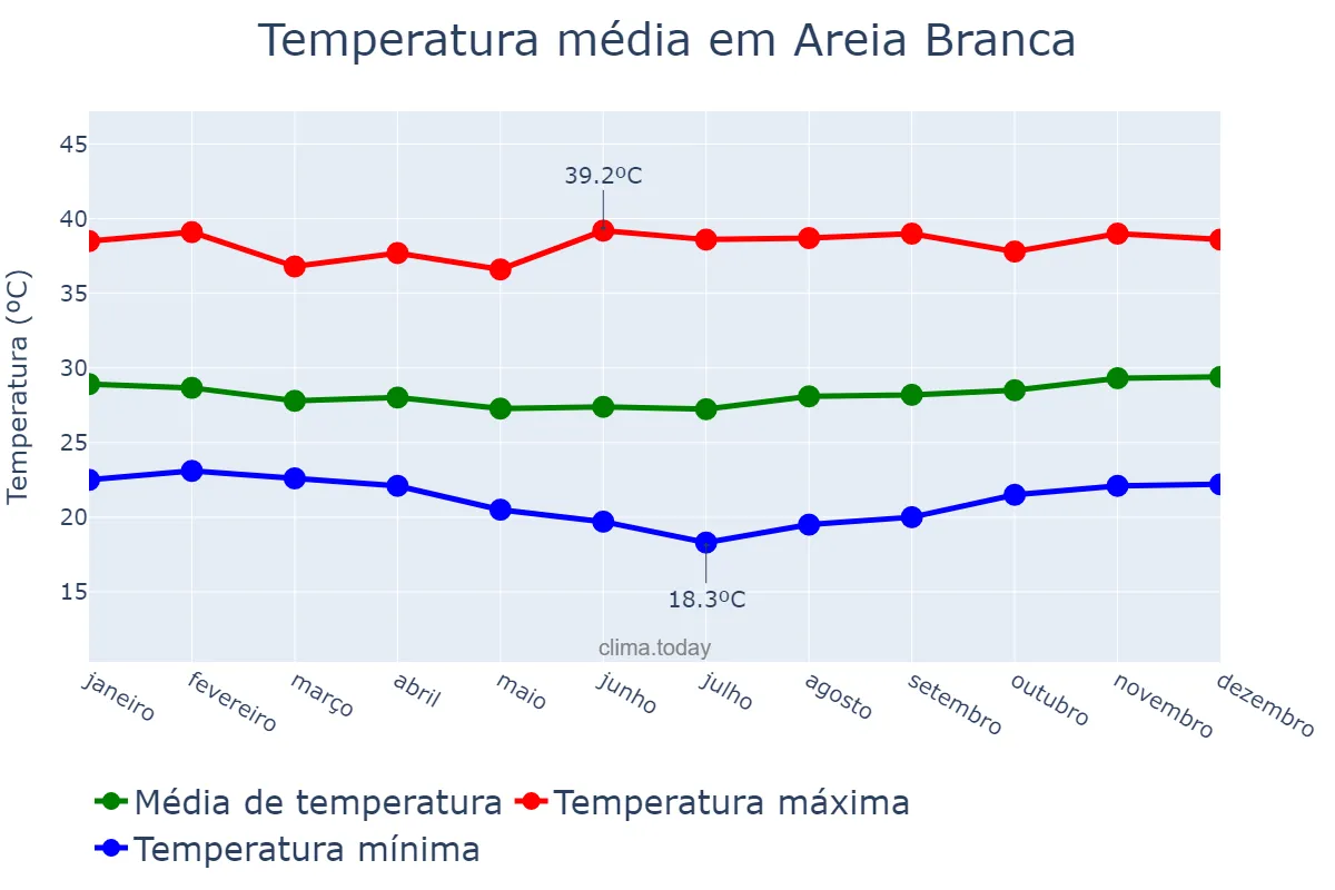 Temperatura anual em Areia Branca, RN, BR