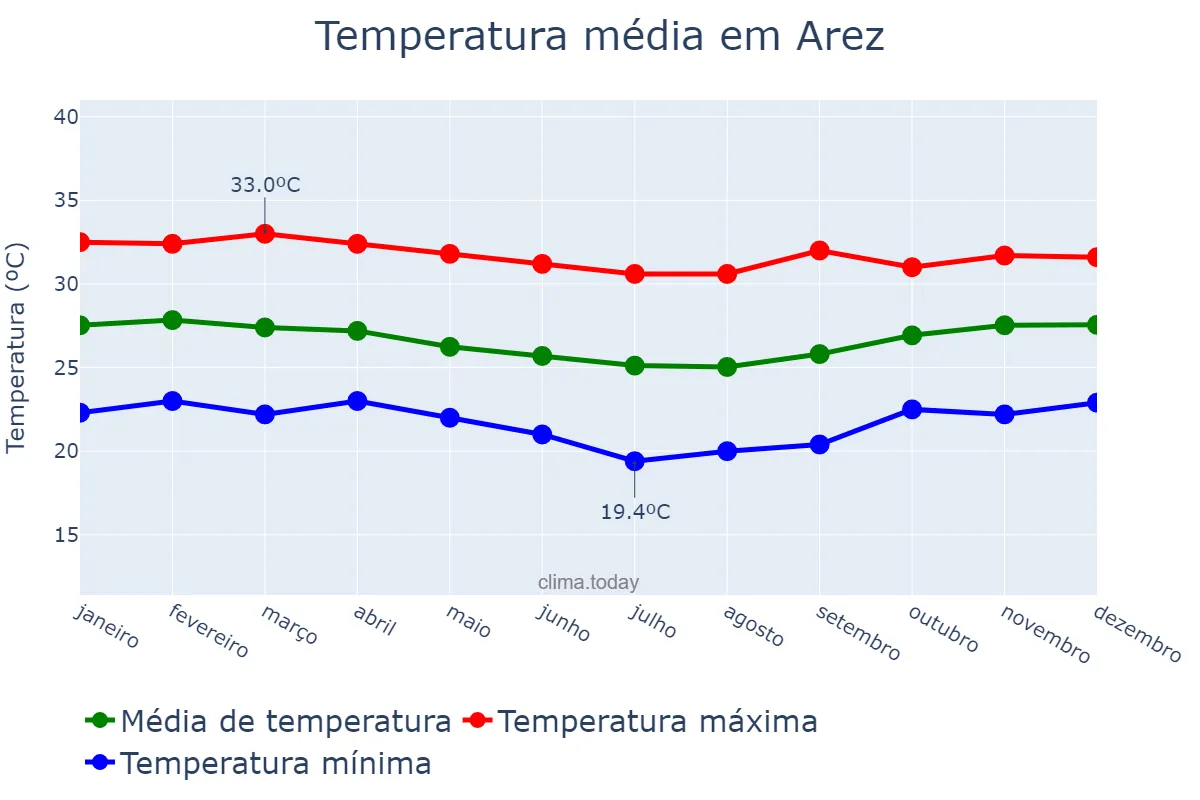 Temperatura anual em Arez, RN, BR
