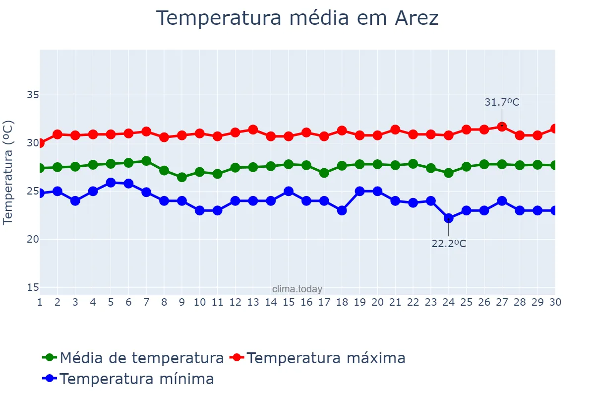 Temperatura em novembro em Arez, RN, BR