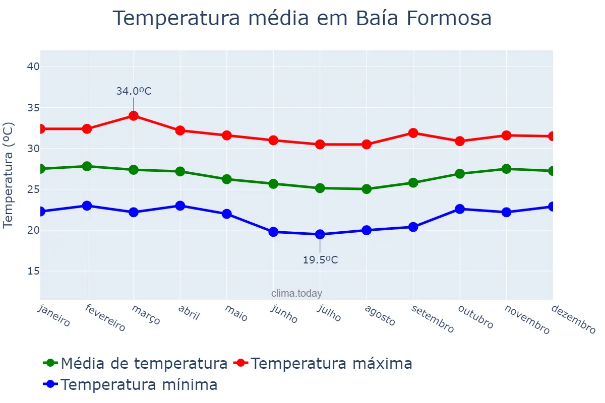 Temperatura anual em Baía Formosa, RN, BR