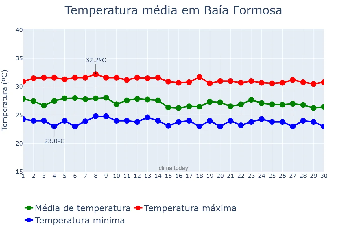 Temperatura em abril em Baía Formosa, RN, BR