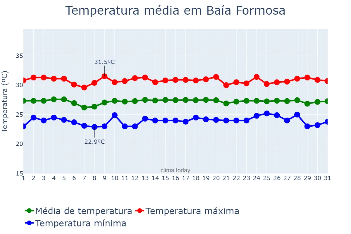 Temperatura em dezembro em Baía Formosa, RN, BR