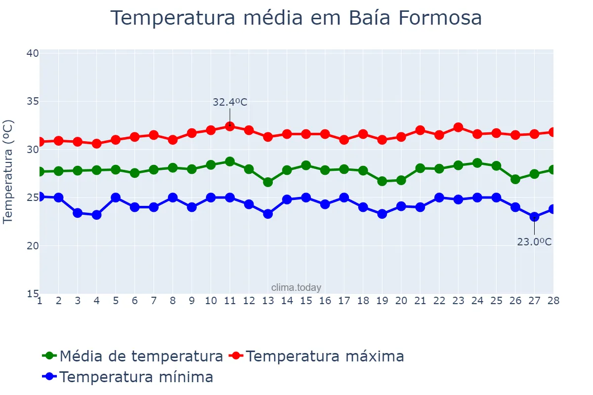 Temperatura em fevereiro em Baía Formosa, RN, BR