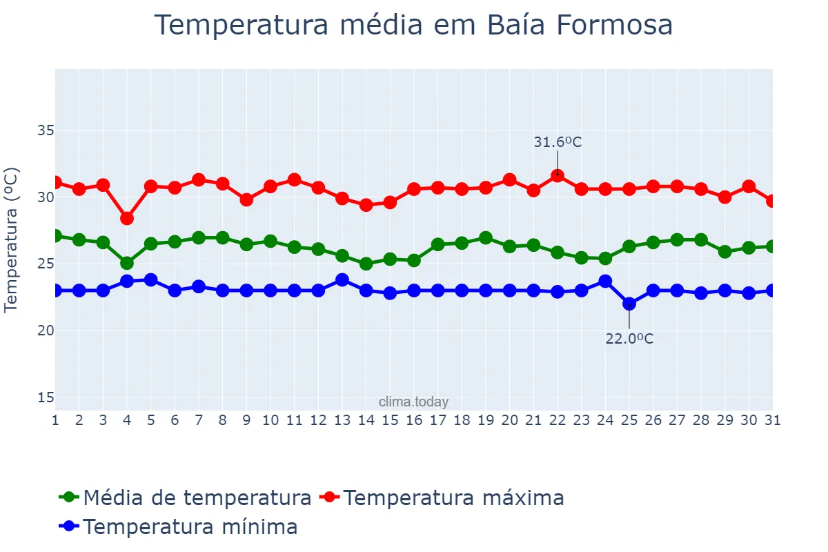 Temperatura em maio em Baía Formosa, RN, BR