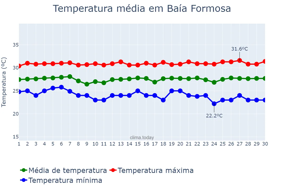 Temperatura em novembro em Baía Formosa, RN, BR