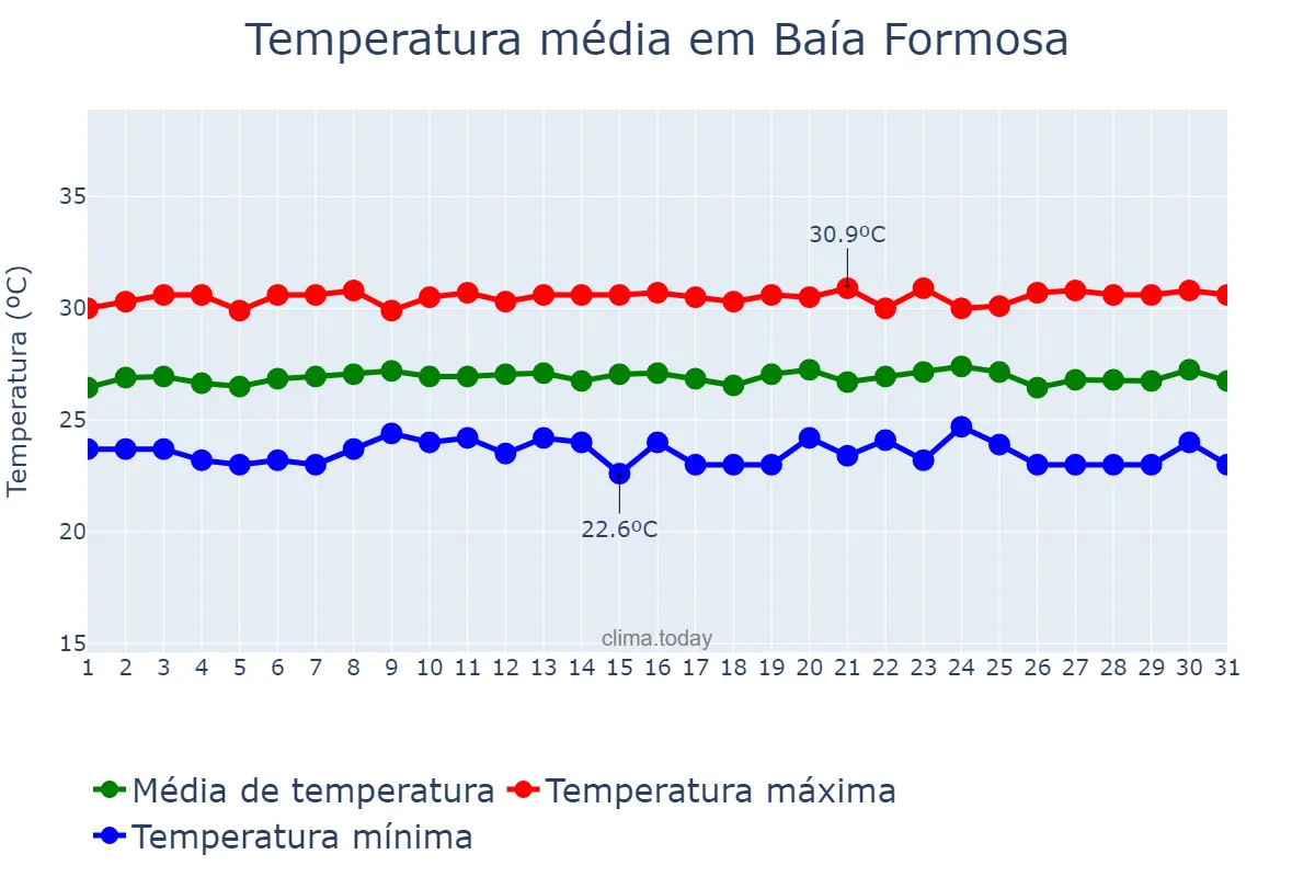 Temperatura em outubro em Baía Formosa, RN, BR