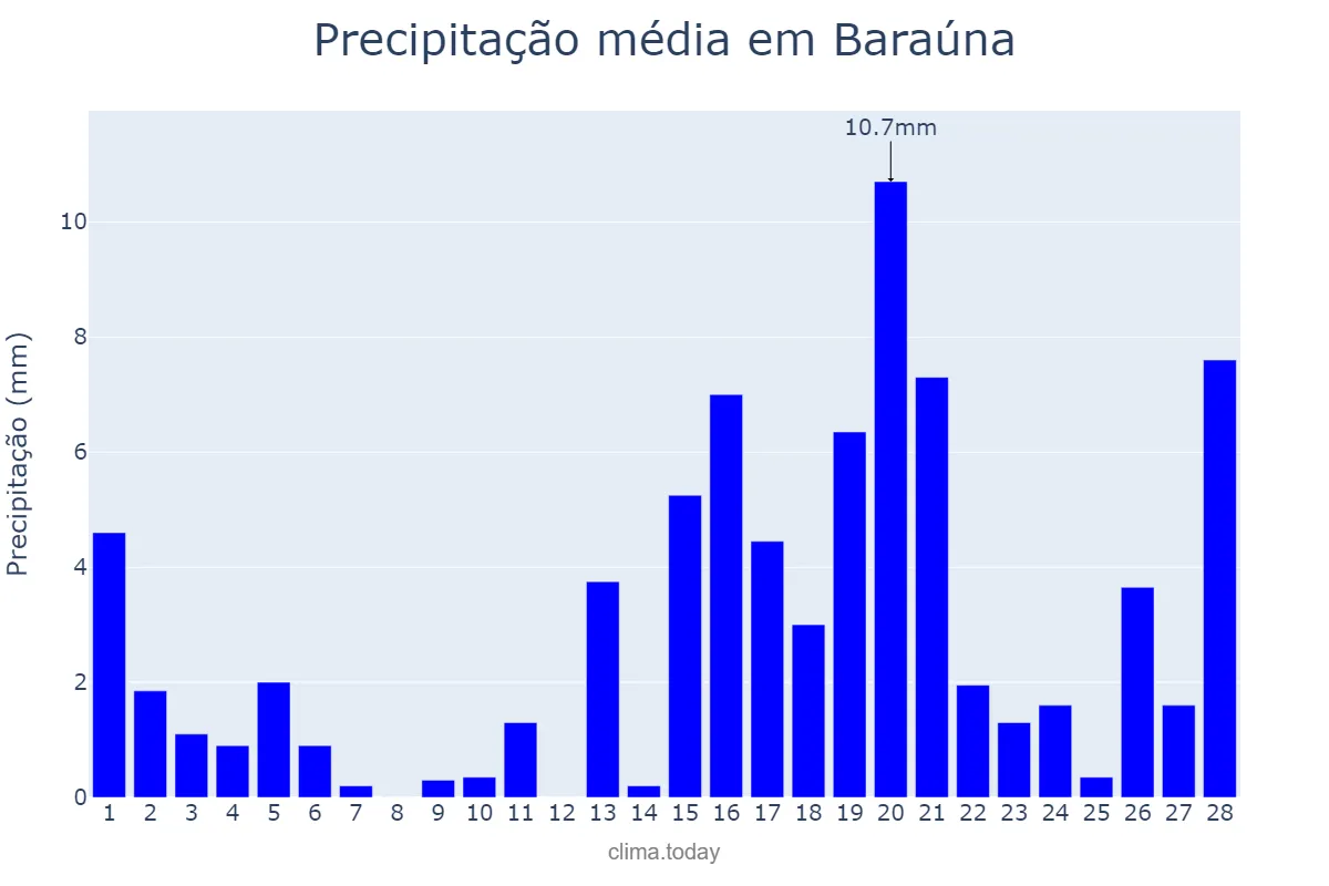 Precipitação em fevereiro em Baraúna, RN, BR