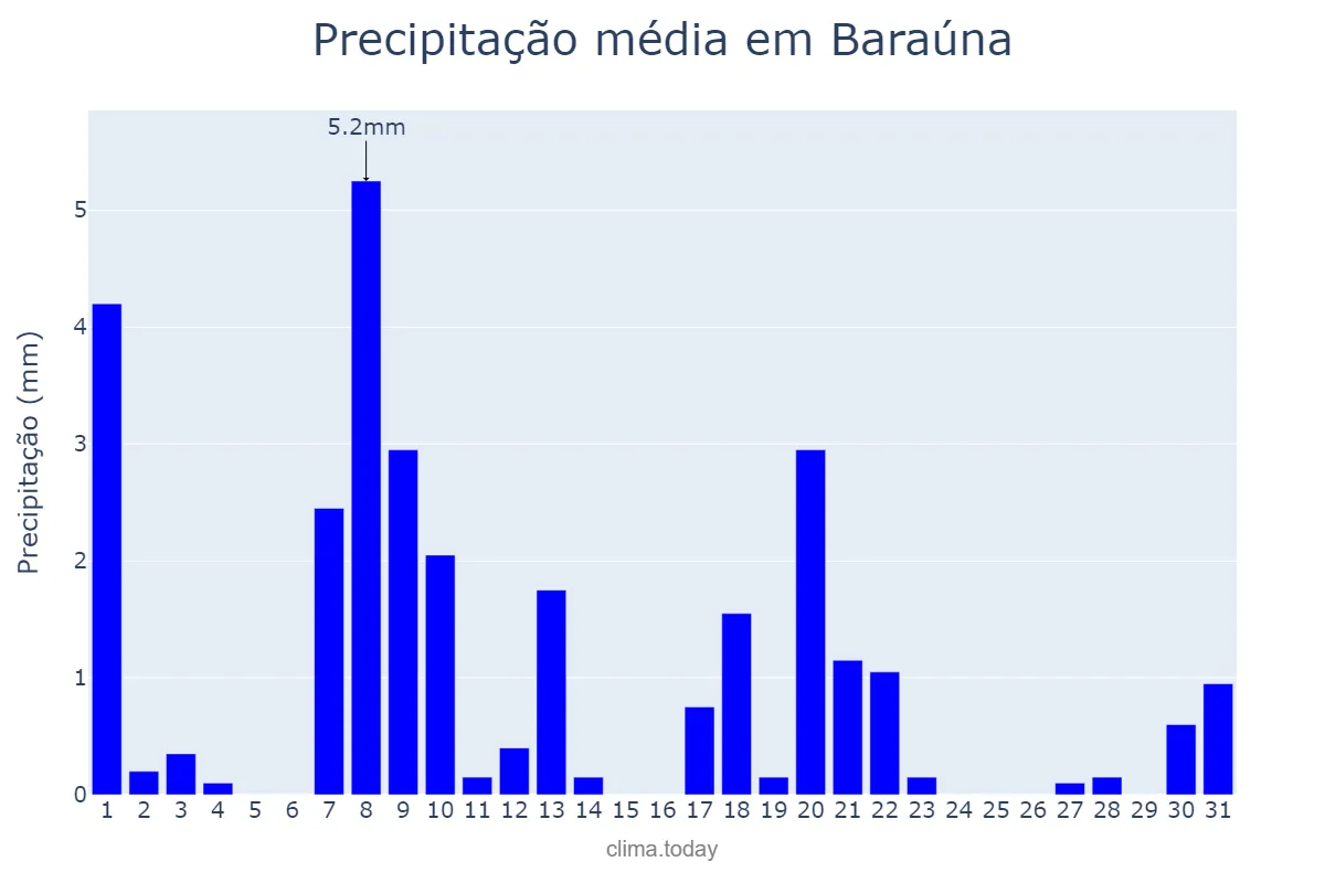 Precipitação em janeiro em Baraúna, RN, BR