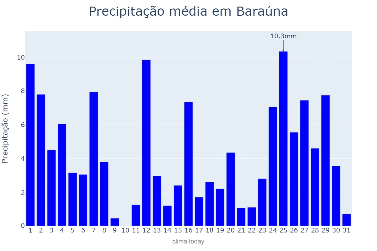 Precipitação em marco em Baraúna, RN, BR
