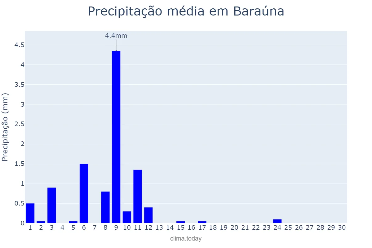 Precipitação em novembro em Baraúna, RN, BR