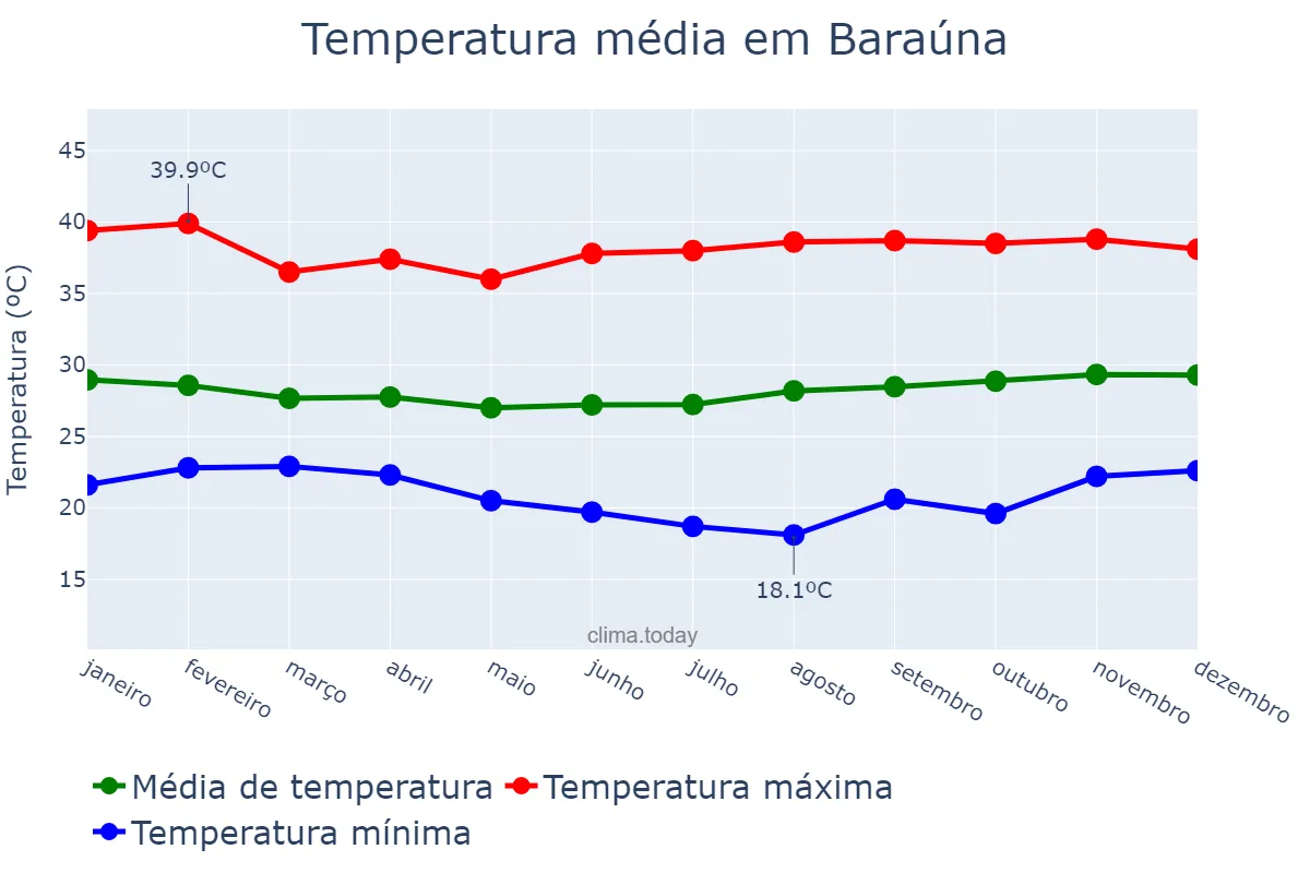 Temperatura anual em Baraúna, RN, BR