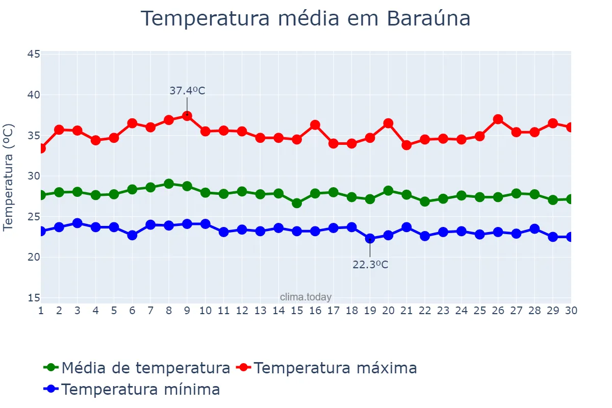 Temperatura em abril em Baraúna, RN, BR