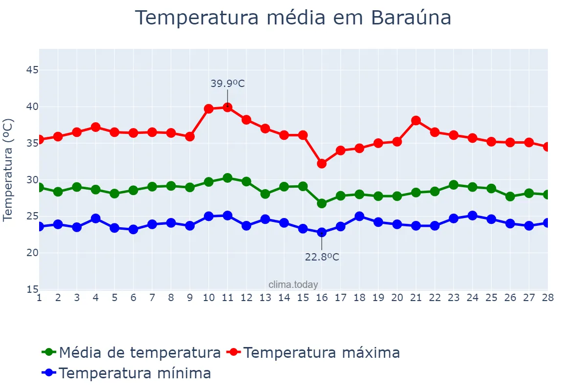 Temperatura em fevereiro em Baraúna, RN, BR
