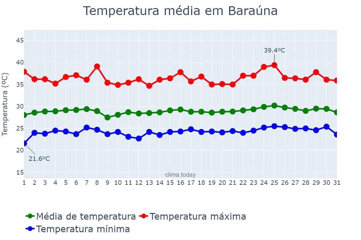Temperatura em janeiro em Baraúna, RN, BR