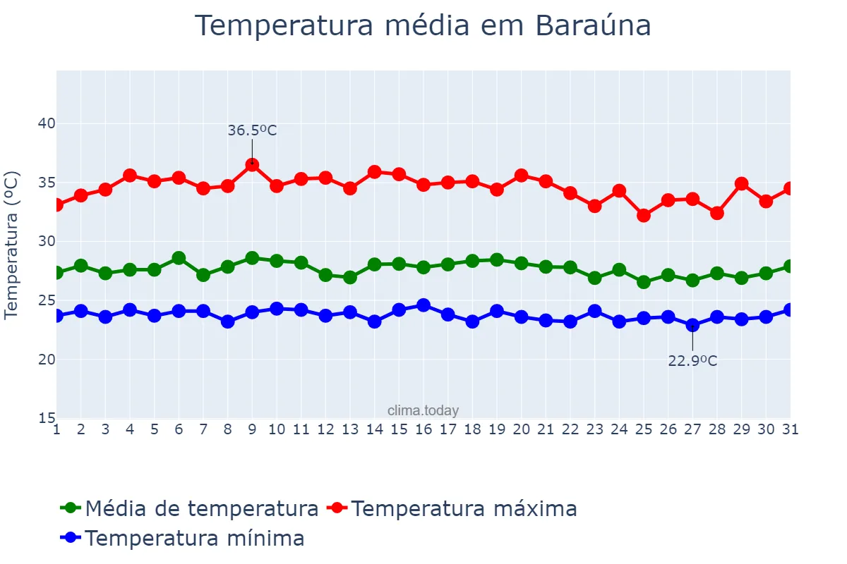 Temperatura em marco em Baraúna, RN, BR