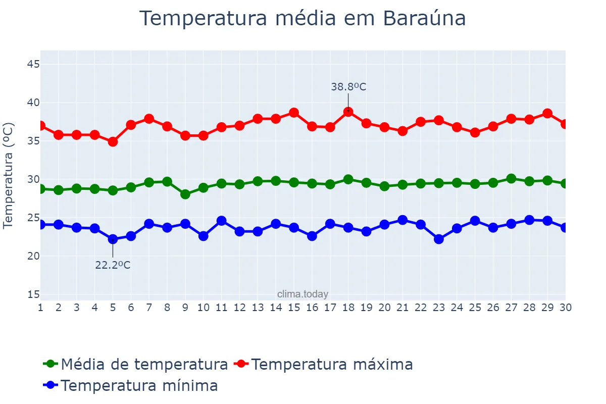Temperatura em novembro em Baraúna, RN, BR