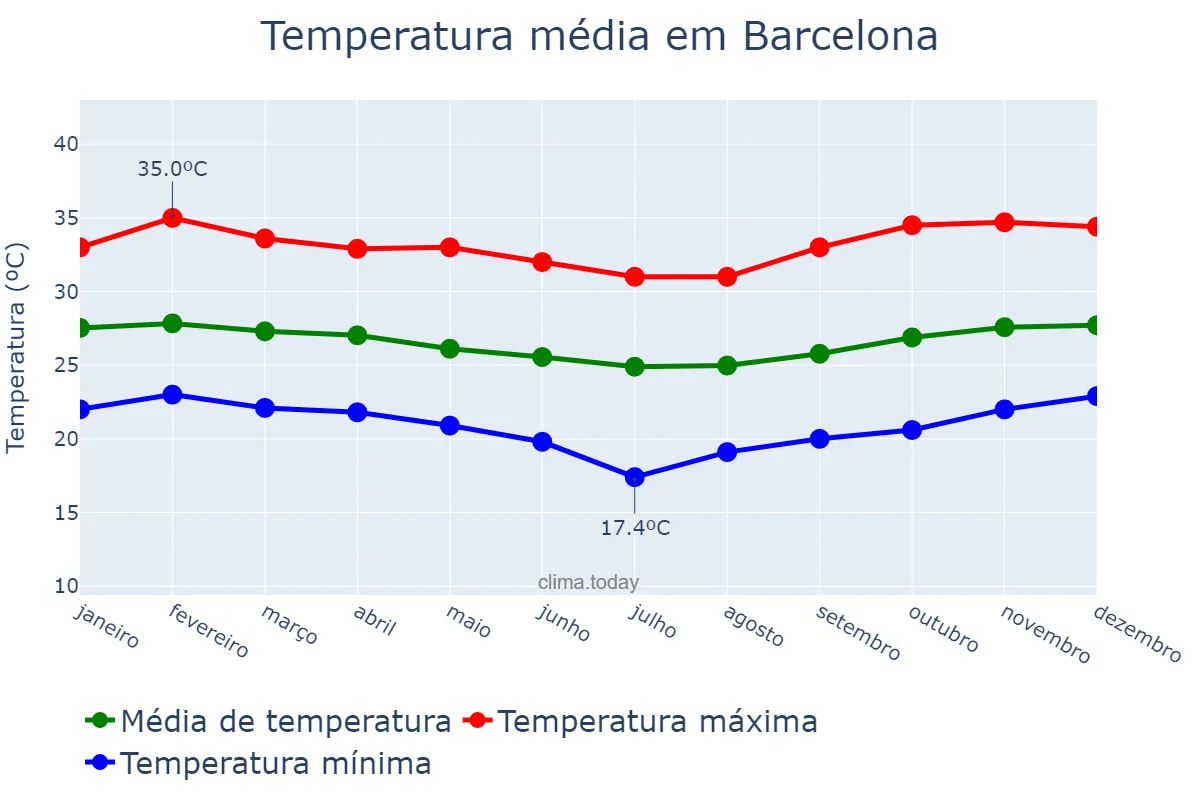 Temperatura anual em Barcelona, RN, BR