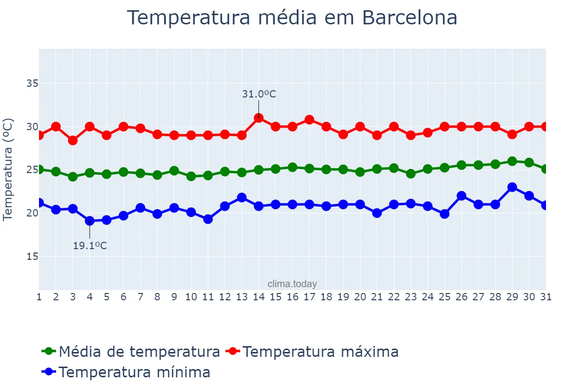 Temperatura em agosto em Barcelona, RN, BR