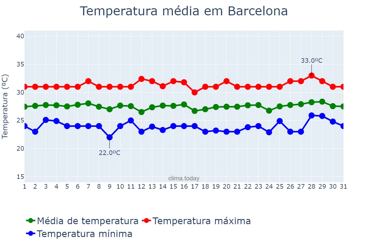 Temperatura em janeiro em Barcelona, RN, BR
