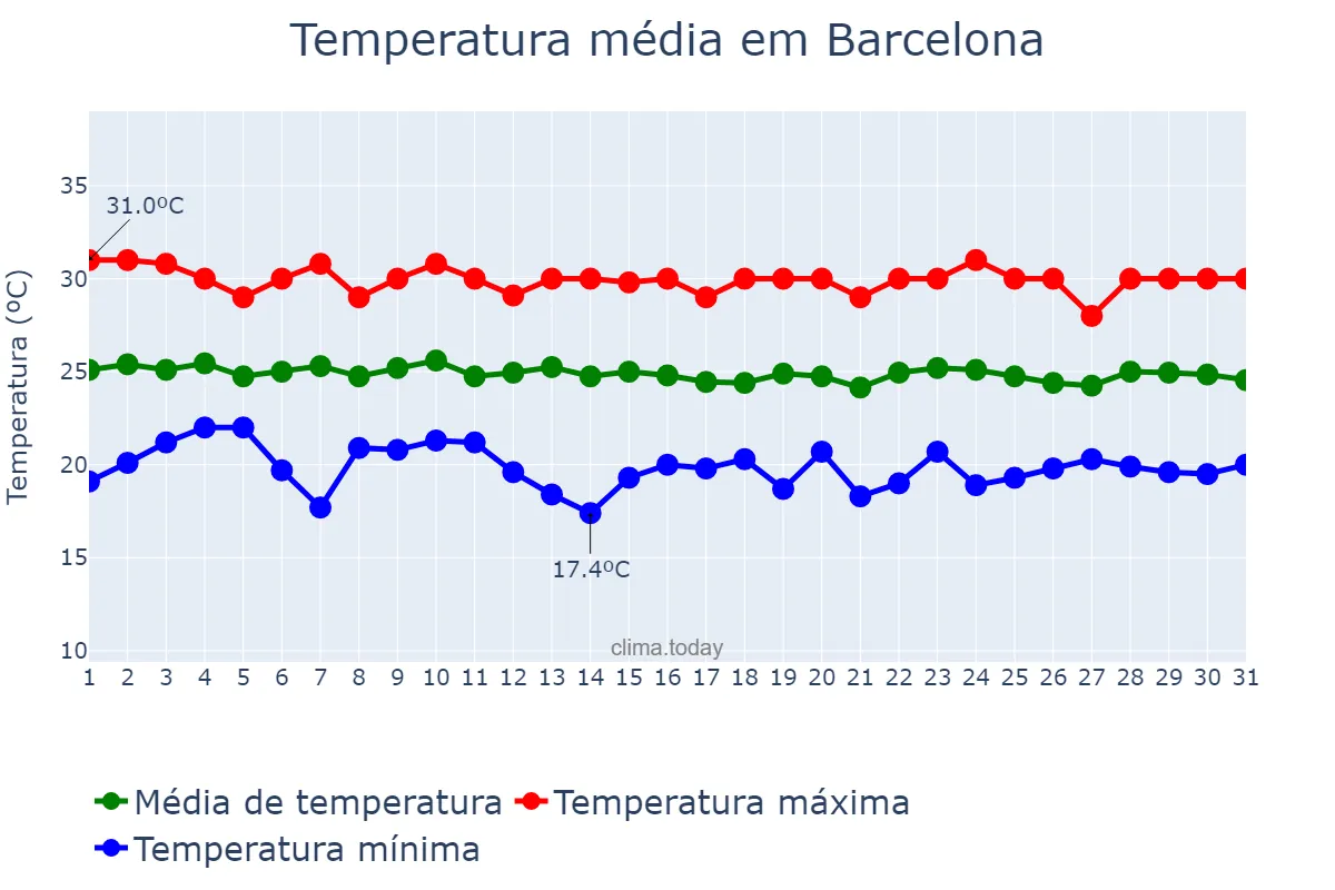 Temperatura em julho em Barcelona, RN, BR