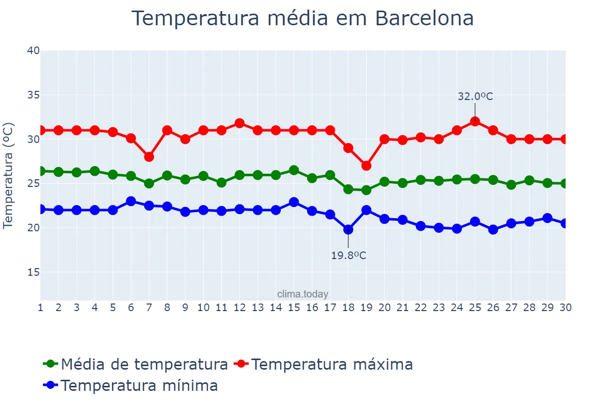 Temperatura em junho em Barcelona, RN, BR