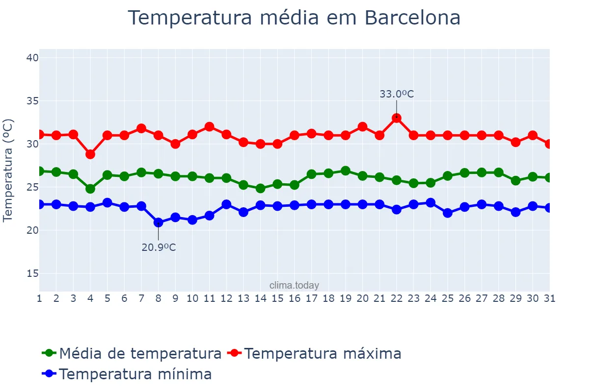 Temperatura em maio em Barcelona, RN, BR