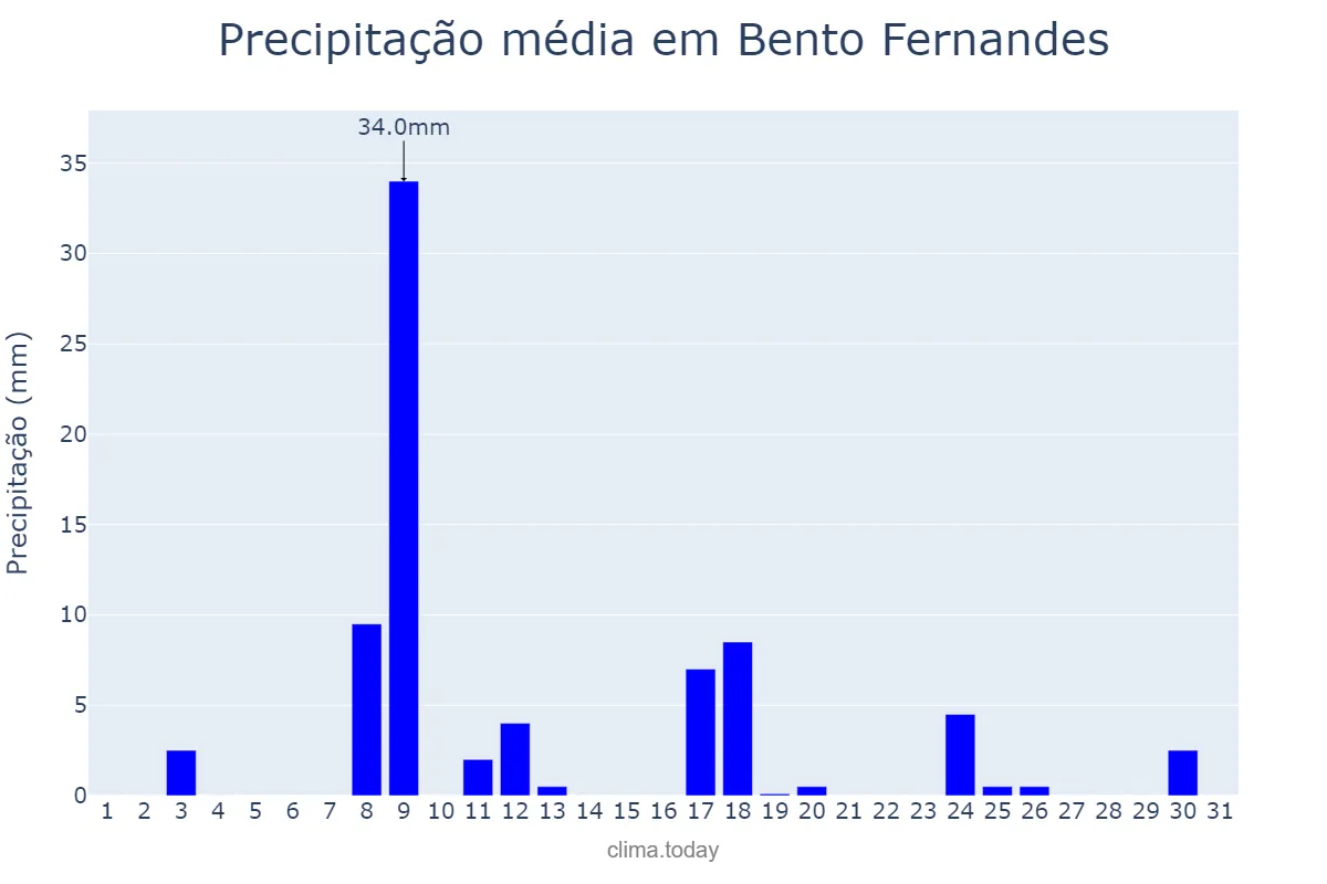 Precipitação em janeiro em Bento Fernandes, RN, BR